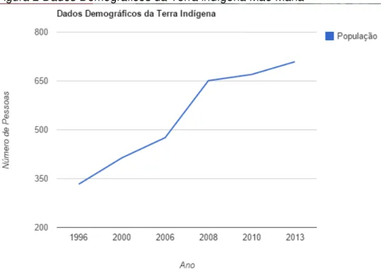 Figura 2 Dados Demográficos da Terra indígena Mãe Maria 