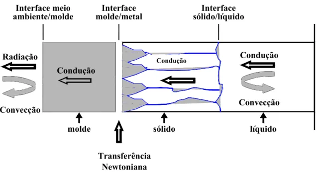 Figura 2.1 : Modos de transferência de calor atuantes no sistema metal/molde (Garcia, 2001)