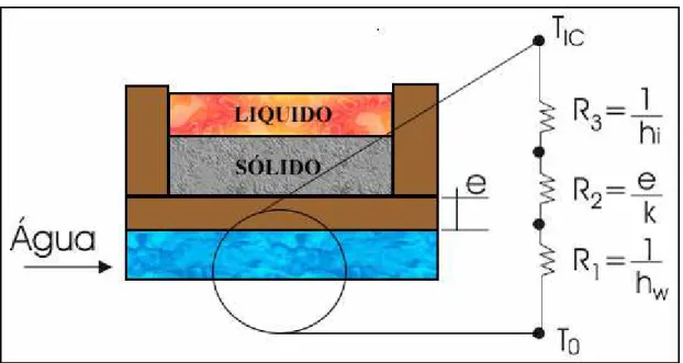 Figura 2.5 : Resistência térmicas na interface metal/molde em molde refrigerado à água  (Spinelli, 2005)