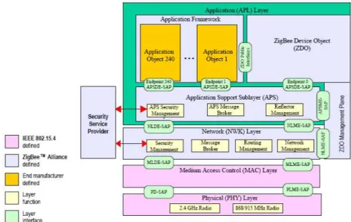 Figura 2.13: Arquitetura Zigbee (retirada de [32]).