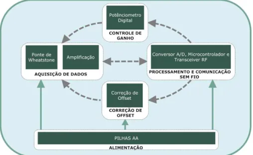 Figura 3.1: Constitui¸c˜ao do nodo.