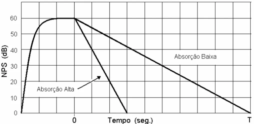 Fig. 3.1 - Crescimento e Decaimento do Nível de Pressão Sonora com o Tempo   Fonte: Adaptada de (Gerges, 2000)