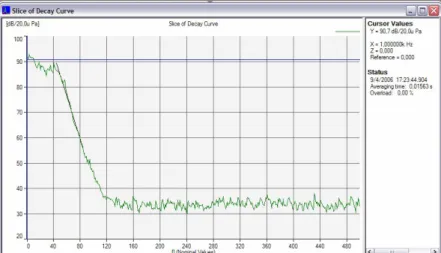 Figura 5.1 Curva de decaimento da pressão sonora para a banda de 1 kHz na  determinação do tempo de reverberação