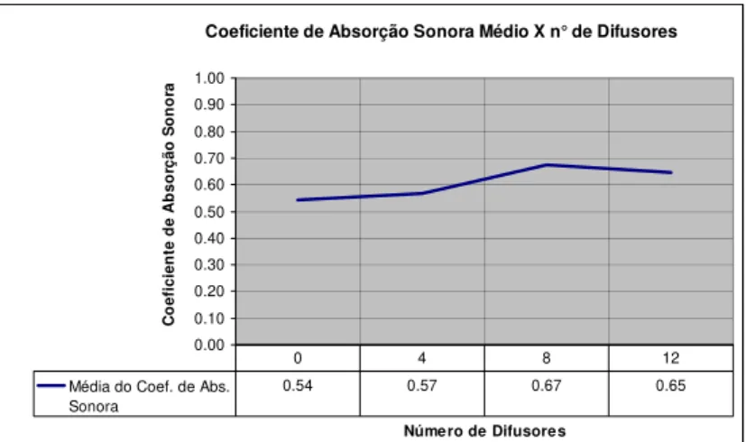 Figura 5.6 Gráfico da média do Coeficiente de Absorção Sonora nas faixas de       500 Hz a 4 kHz pelo numero de difusores
