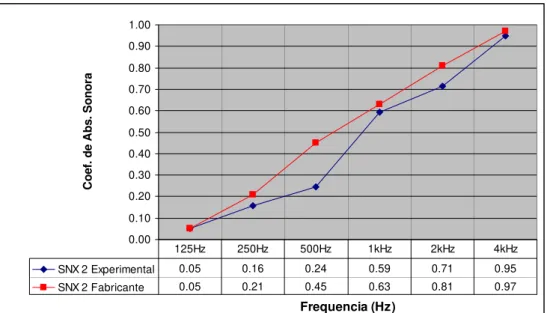 Figura 5.9 – Gráfico de comparação dos Coeficientes de Absorção Sonora do      SNX 2.  0.000.100.200.300.400.500.600.700.800.901.00 Frequencia (Hz)
