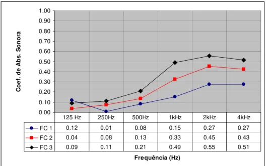 Figura 5.12 – Gráfico de comparação dos Coeficientes de Absorção Sonora das  mantas FC1, FC2 e FC3