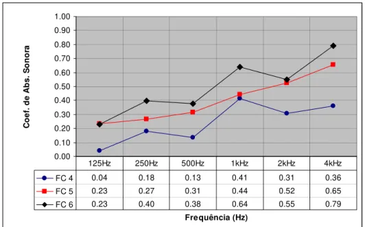 Figura 5.14 – Gráfico de comparação dos Coeficientes de Absorção Sonora das  mantas FC4, FC5 e FC6