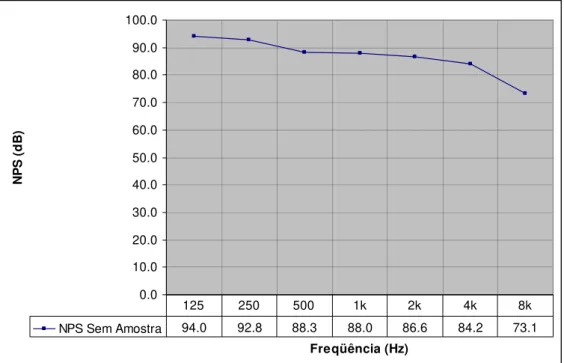 Figura 5.16 – Gráfico do NPS experimental da câmara sem amostra. 