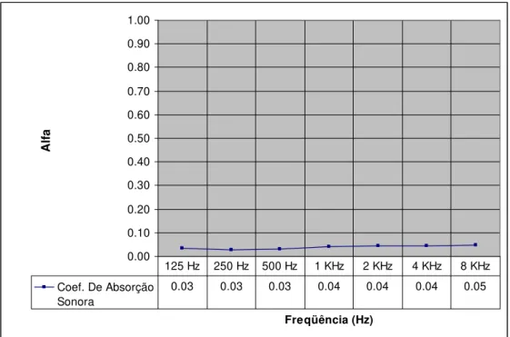 Figura 5.17 – Gráfico do Coeficiente de absorção Sonora das paredes da  câmara (sem amostra)