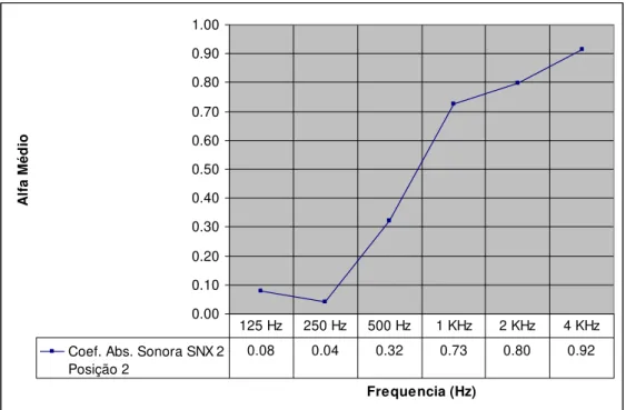 Figura 5.23 – Gráfico do Coeficiente de absorção Sonora para amostra SNX2  na Posição 2