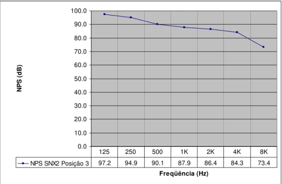 Figura 5.25 – Gráfico do NPS experimental do SNX2 na Posição 3. 