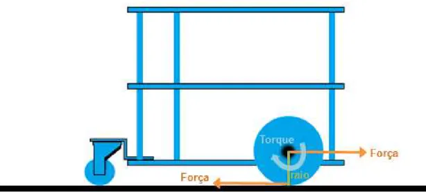 Figura 3.2 – Ilustração sobre força e torque para o robô LOGBOT se locomover em um plano