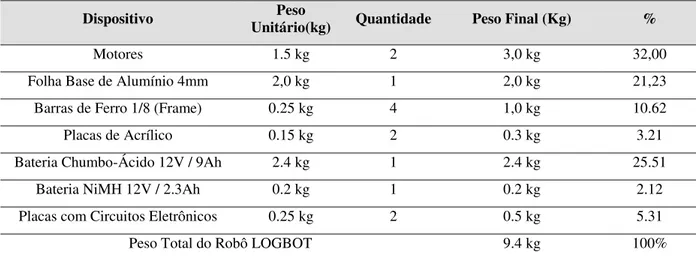 Tabela 3.3  –  Peso Total do robô LOGBOT em cargas útil. 