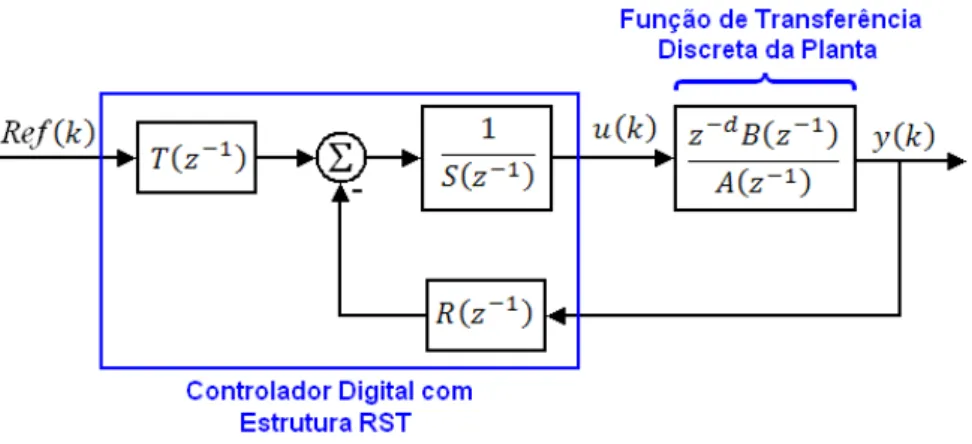 Figura 2.1 Diagrama de bloco de um sistema de controle digital. 