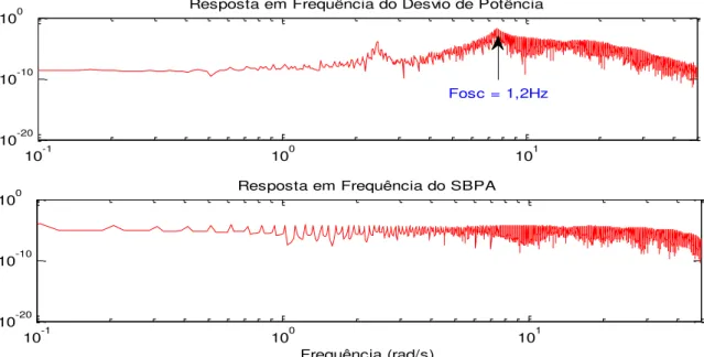 Figura 4.8 Resposta em frequência do sinal de desvio de potência elétrica e do sinal SBPA