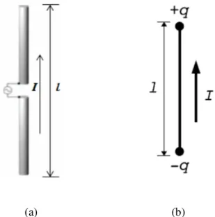 Figura 2.3. Uma antena dipolo curto (a) e seu equivalente (b) [40]. 