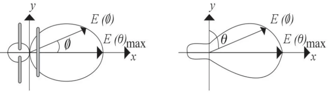 Figura 2.10. Padrões de radiação horizontal e vertical do arranjo de um elemento ativo e um  refletor