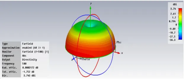 Figura 4.11. Diagrama de radiação 3D para o monopolo Hi com 2 elementos parasitas. 