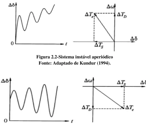 Figura 2.2-Sistema instável aperiódico  Fonte: Adaptado de Kundur (1994). 