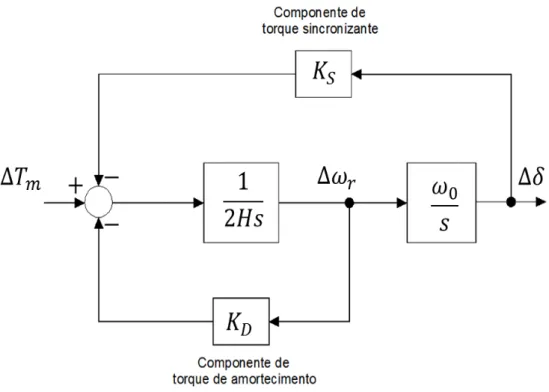 Figura 2.4-Diagrama de bloco para as equações swing do rotor da máquina síncrona  Fonte: Adaptada (Ugarte, 2007)