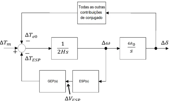 Figura 2.7- Diagrama esquemático do sistema de potência incluindo a ação do ESP  Fonte: Adaptado (LARSEN &amp; SWANN, 1981)