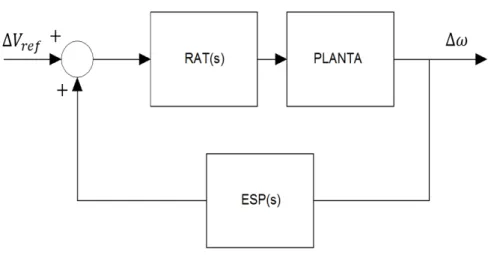 Figura 2.8- Esquemática do sistema de potência com realimentação dinâmica de saída  Segundo  Larsen  e Swann (1981), o  ESP atua na malha de  realimentação  do sistema  realizando o posicionamento adequado dos polos desse sistema no plano complexo, ou seja