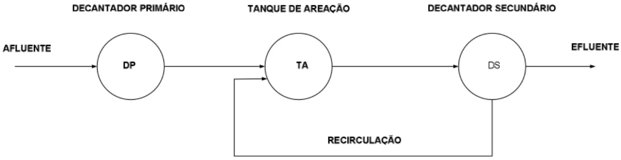 Figura 2.3Segunda variação: Aeração Prolongada (fluxo contínuo)  Fonte: (Sperling, 1997) com adaptações