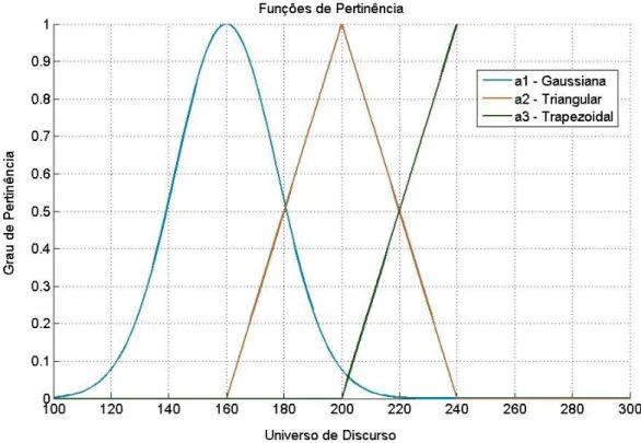 Figura 3.1 Funções de pertinência da variável linguística RPM que definem os valores lingüísticos: marcha  lenta, marcha plena e marcha rápida