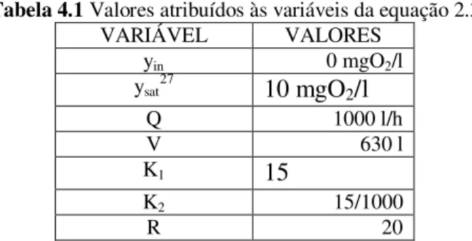 Tabela 4.1 Valores atribuídos às variáveis da equação 2.3   VARIÁVEL VALORES y in 0 mgO 2 /l  y sat 27 10 mgO 2 /l  Q  1000 l/h  V  630 l  K 1 15  K 2 15/1000  R  20 