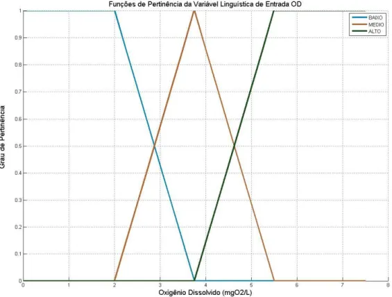 Figura 4.1Universo de discurso e funções de pertinência da variável de entrada do sistema fuzzy TS 