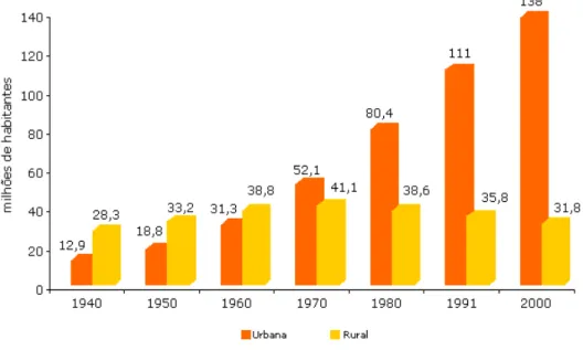 Gráfico  –  1. População residente, por situação do domicílio-Brasil-1940/2000  