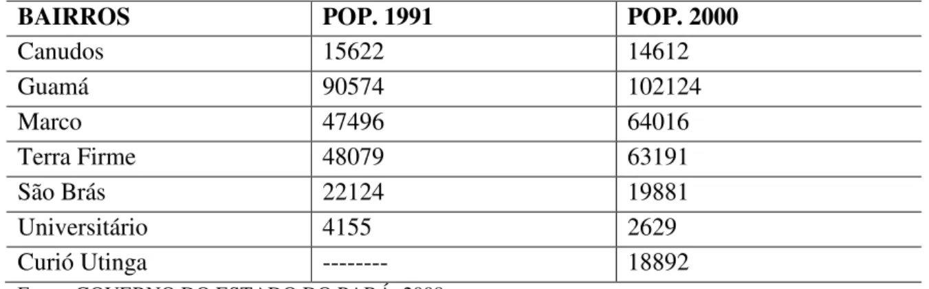 TABELA - 3. DISTRIBUIÇÃO PERCENTUAL DE MOBILIDADE DE POPULAÇÃO POR  BAIRROS EM BELÉM 