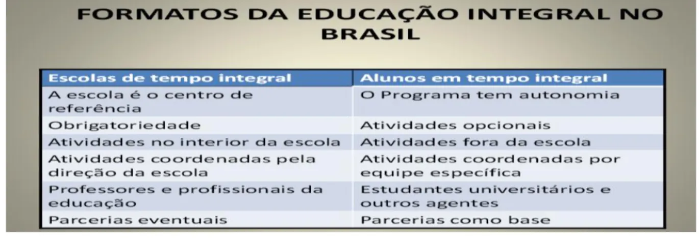 Figura 1 — Formatos da Educação Integral no Brasil 