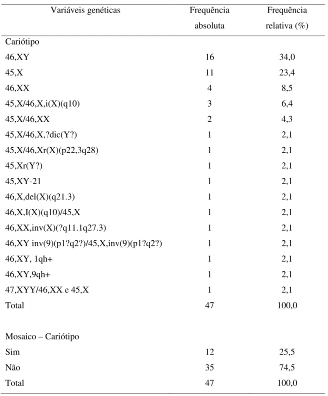 Tabela 5. Características genéticas dos pacientes em estudo, Belém/PA. 
