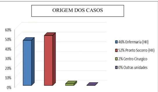 TABELA 4. Distribuição dos casos de acordo com o número  internações anteriores. Imperatriz- MA,  2011