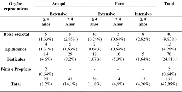 Tabela  2  –   Número  e  porcentagens  de  alterações  no  sistema  genital  masculino  de  305  bubalinos,  no  período de março de 2008 a março de 2009, de acordo com a idade e sistemas de manejo, nos estados do  Amapá e Pará