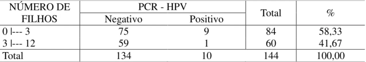 Tabela 7 – Relação PCR-HPV e o número de filhos das pacientes no distrito de quatro  bocas, período: julho de 2008 a Março de 2009