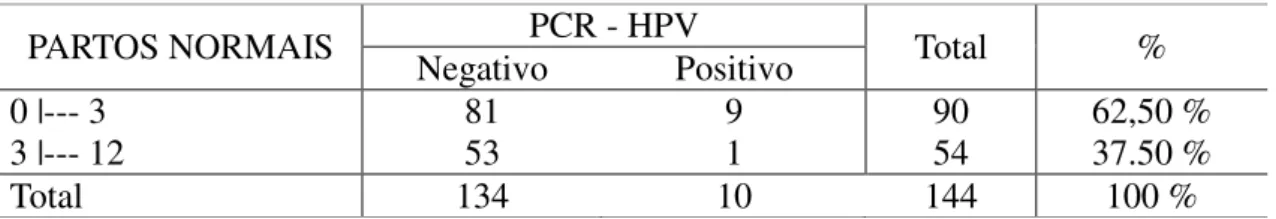 Tabela 8 - Relação PCR-HPV e o número de partos normais das pacientes  no distrito  de quatro bocas período: julho de 2008 a Março de 2009