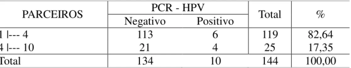Tabela 10  –  Relação PCR-HPV e número de parceiros sexuais das pacientes no  distrito de quatro bocas, período: julho de 2008 a março de 2009