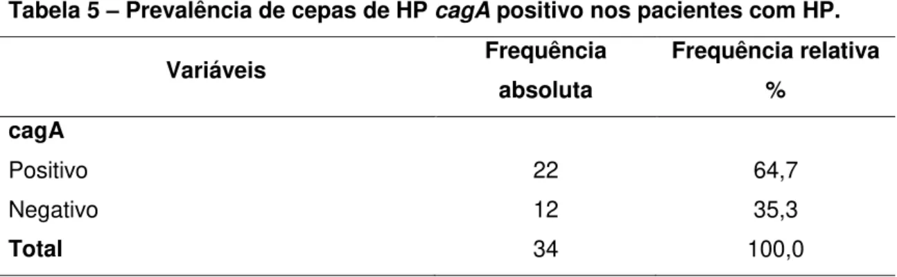 Tabela 5  –  Prevalência de cepas de HP cagA positivo nos pacientes com HP.  Variáveis   Frequência  absoluta  Frequência relativa %  cagA  Positivo  22  64,7  Negativo  12  35,3  Total  34  100,0 