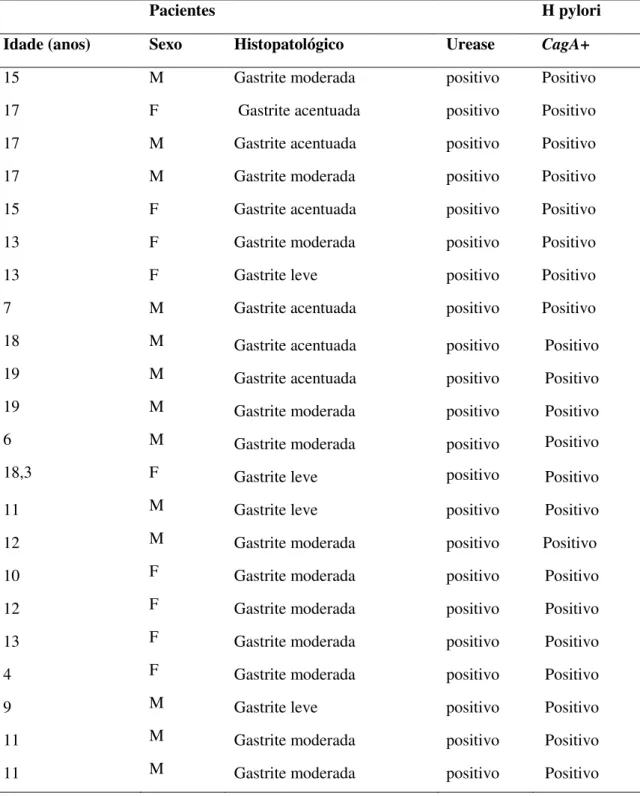 Tabela 9-Características dos pacientes com cepas de HP cagA positivo. 