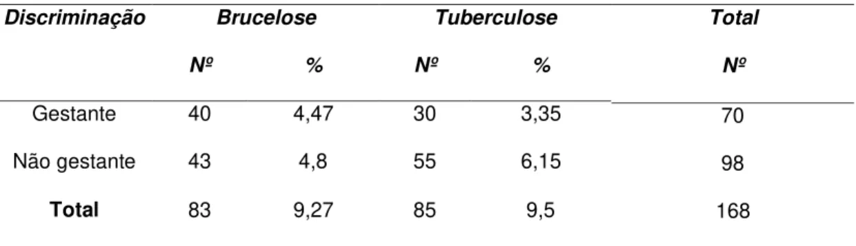 Tabela 2. Número e percentagens de búfalas com reação positiva para brucelose e tuberculose, de  um total de 895 animais, no período de abril de 2004 a dez 2005, criadas extensivamente,  no  Município de Cutias, Estado do Amapá
