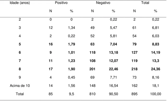 Tabela  3.  Relação  entre  a  idade  e  a  reação  positiva  e  negativa  para  tuberculina  das  895  búfalas  examinadas de abril de 2004 a dezembro de 2005, criados extensivamente, Cutias, Amapá