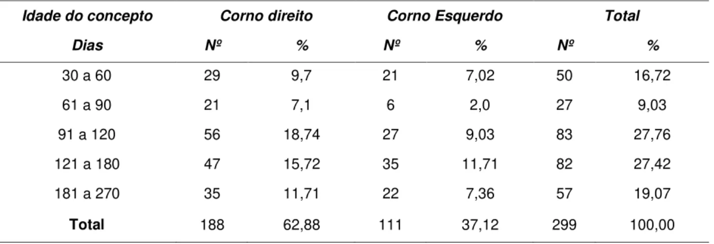 Tabela 6. Distribuição da idade estimada do concepto, número e percentagem do corno gestante, em  299 búfalas, no período de abril de 2004 a dezembro de 2005