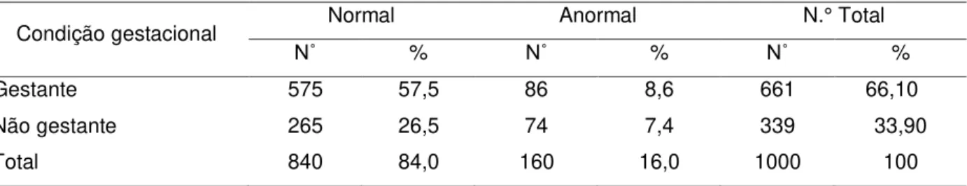 Tabela  9.  Condição  gestacional,  números  e  percentagens  de  anomalias  de  1000  genitálias,  no  período de abril de 2004 a agosto de 2006, nos municípios de Macapá e Santana, Estado do  Amapá