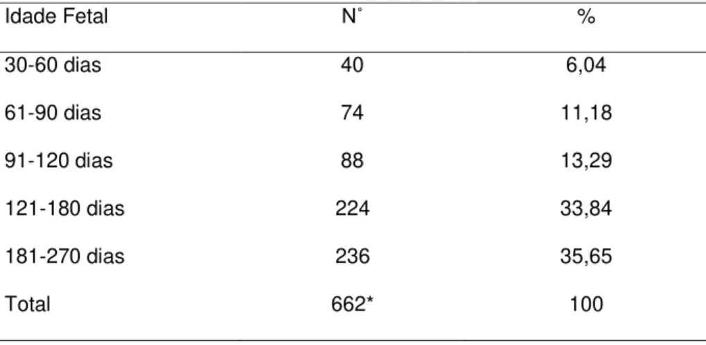 Tabela  10.  Número  e  percentagem  da  idade  fetal  encontrada  em  661  sistemas  genitais  de  búfalas  abatidas em matadouro nos Municípios de Macapá e Santana, Estado do Amapá