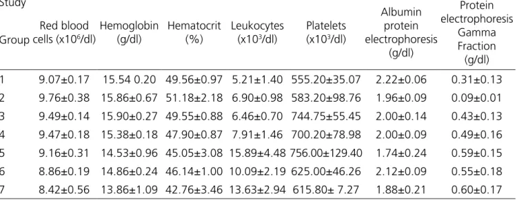 Table 1. Results of the laboratory tests by group. Study Red blood  cells (x10 6 /dl) Hemoglobin(g/dl) Hematocrit(%) Leukocytes(x103/dl) Platelets(x103/dl) Albumin protein  electrophoresis (g/dl) Protein  electrophoresis Gamma Fraction (g/dl)Group 1 9.07±0