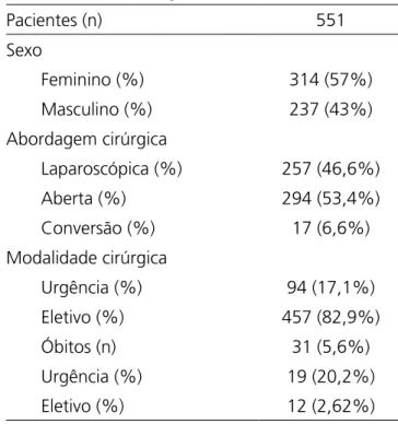 Tabela 2. Procedimento cirúrgico.