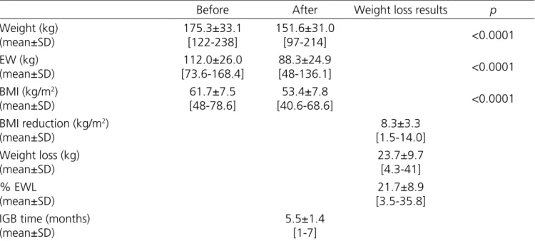 Table 2. Anthropometric parameters in high-risk, morbidly obese individuals before and after the use of the IGB.