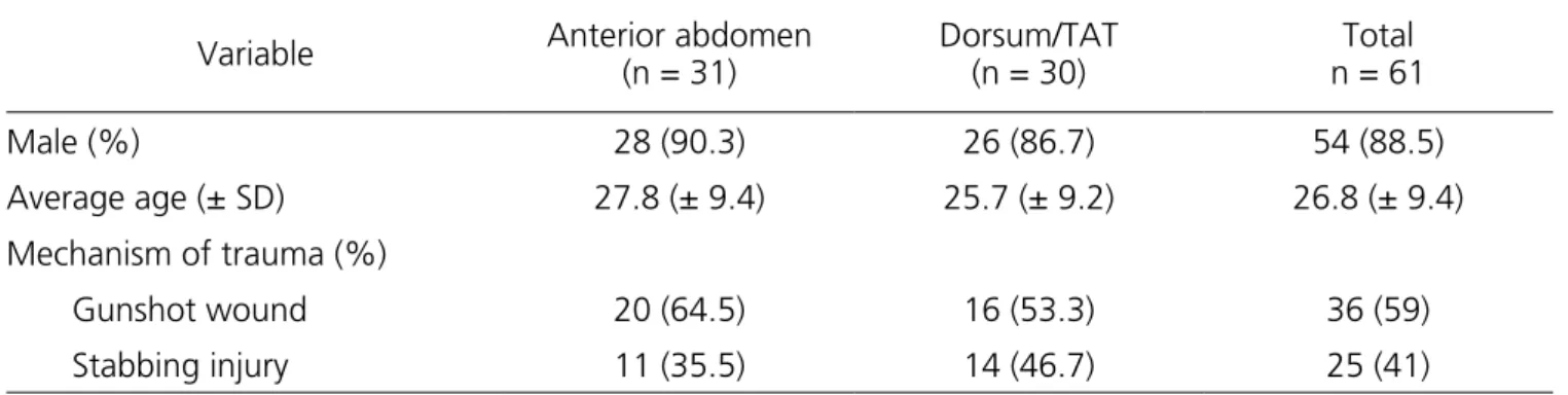 Table 1. Epidemiological data and trauma mechanism.